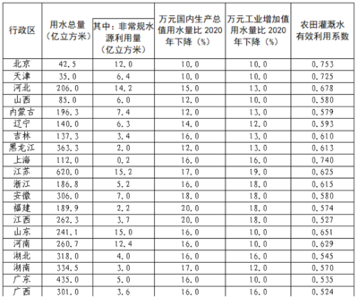 十四五規劃 用水雙控目標下的非常規水源技術研發新篇章