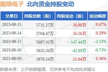 順絡(luò)電子獲北向資金增持26.8萬(wàn)股，技術(shù)推廣助推企業(yè)發(fā)展