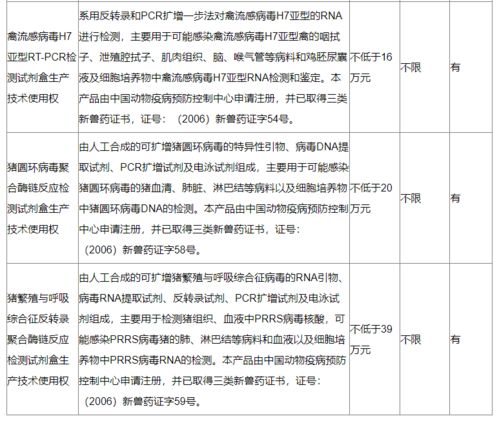 中國(guó)動(dòng)物疫病預(yù)防控制中心技術(shù)轉(zhuǎn)讓公告